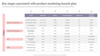 New Product Introduction To Market Key Stages Associated With Product Marketing Launch Plan