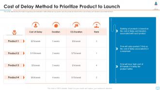 New product launch in market cost of delay method to prioritize product to launch