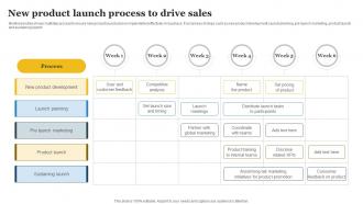 New Product Launch Process To Drive Sales