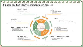 New Product Management Techniques Strategy 8 Phase Product Lifecycle Management Process
