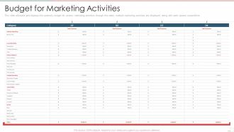 New product performance evaluation budget for marketing activities