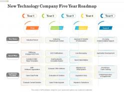 New technology company five year roadmap