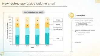 New Technology Usage Column Chart