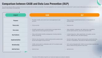 Next Generation CASB Powerpoint Presentation Slides Informative Analytical