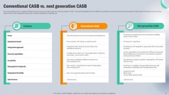 Next Generation CASB Powerpoint Presentation Slides Adaptable Analytical