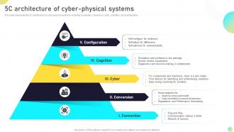 Next Generation Computing Systems 5c Architecture Of Cyber Physical Systems Ppt Show Demonstration