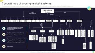 Next Generation Computing Systems Concept Map Of Cyber Physical Systems Ppt Show Clipart Images