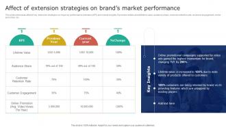 Nike Brand Extension Affect Of Extension Strategies On Brands Market Performance