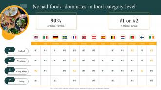 Nomad Foods Dominates In Local Category Level Convenience Food Industry Report Ppt Slides