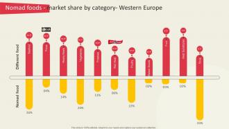 Nomad Foods Market Share By Category Global Ready To Eat Food Market Part 2