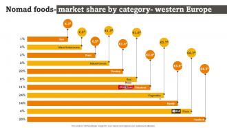 Nomad Foods Market Share By Category Western Europe RTE Food Industry Report