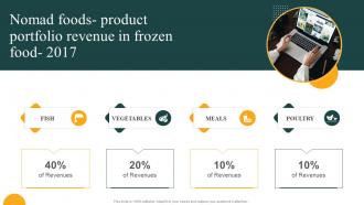 Nomad Foods Product Portfolio Revenue Convenience Food Industry Report Ppt Professional