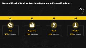 Nomad Foods Product Portfolio Revenue Frozen Foods Detailed Industry Report Part 2