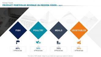 Nomad Foods Product Portfolio Revenue In Frozen Ready To Eat Detailed Industry Report Part 2
