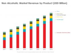 Non alcoholic market revenue by product usd billion fruit ppt powerpoint presentation microsoft