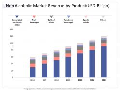 Non alcoholic market revenue by product usd billion hospitality industry business plan ppt topics