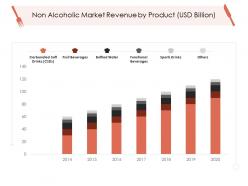 Non alcoholic market revenue by product usd billion hotel management industry ppt sample