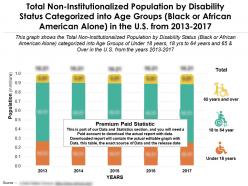 Non institutionalized population african alone by disability status categorized into ages us from 2013-2017