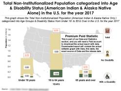 Non institutionalized population categorized by age american indian and alaska native alone in us for year 2017