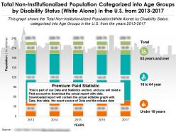 Non institutionalized population categorized into age by disability status white alone in the us from 2013-17