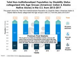 Non institutionalized population of american indian by disability status categorized into age in us from 2013-17