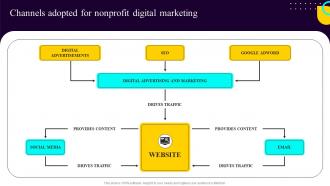 Non Profit Fundraising Marketing Plan Channels Adopted For Nonprofit Digital Marketing