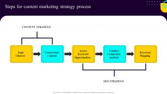 Non Profit Fundraising Marketing Plan Steps For Content Marketing Strategy Process