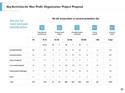 Non profit organization project proposal powerpoint presentation slides
