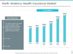 North america health insurance market insurtech industry