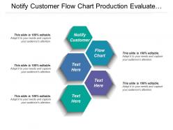 Notify Customer Flow Chart Production Evaluate Training Outcome