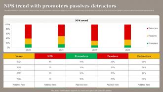 NPS Trend With Promoters Passives Detractors