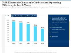 Nss electronic companys onstandard operating efficiency in last 5 years shortage of skilled labor ppt icon