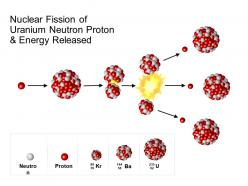 Nuclear fission of uranium neutron proton and energy released
