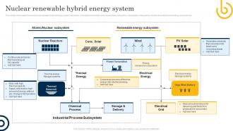 Nuclear Renewable Hybrid Energy System