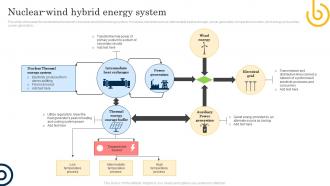 Nuclear Wind Hybrid Energy System