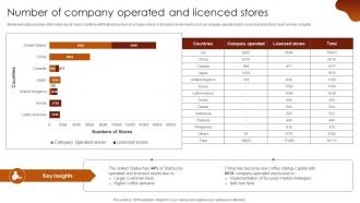 Number Of Company Operated And Licenced Stores Luxury Coffee Brand Company Profile CP SS V