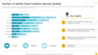 Number Of Identity Fraud Incidents Reported Globally Blockchain Role In Education BCT SS
