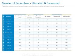 Number of subscribers historical and forecasted headings investor pitch deck hybrid financing ppt icons