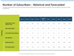 Number of subscribers historical and forecasted investment pitch to raise funds from mezzanine debt ppt rules