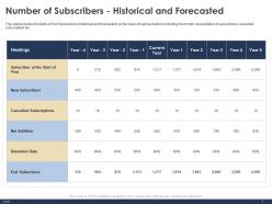 Number of subscribers historical and forecasted net ppt powerpoint portfolio