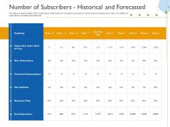 Number of subscribers historical and forecasted raise funds initial currency offering ppt layouts