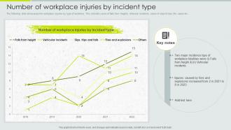 Number Of Workplace Injuries By Incident Type Implementation Of Safety Management Workplace Injuries