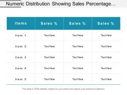 Numeric distribution showing sales percentage of different items