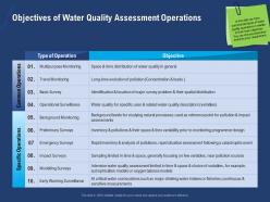 Objectives Of Water Quality Assessment Operations Survey Powerpoint Presentation Aids
