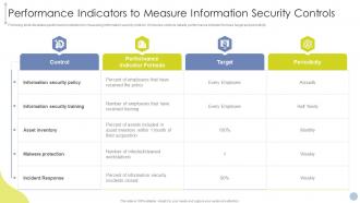 Obtaining ISO 27001 Certificate Performance Indicators To Measure Information Security Controls