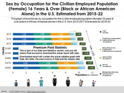 Occupation by sex for employed female 16 years over black or american alone in us estimated 2015-22