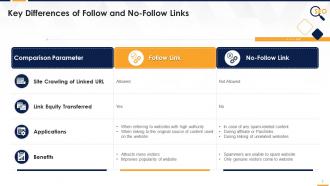 Off Page SEO Backlinks Link Building Link Quality Follow No Follow Edu Ppt