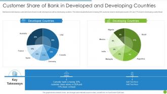 Offering Digital Financial Facility To Existing Share Of Bank In Developed And Developing Countries