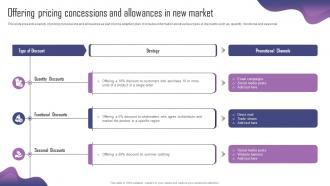 Offering Pricing Concessions And Allowances In Product Adaptation Strategy For Localizing Strategy SS
