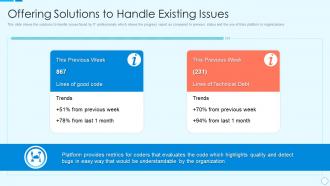 Offering solutions to handle existing issues bliss investor funding elevator pitch deck
